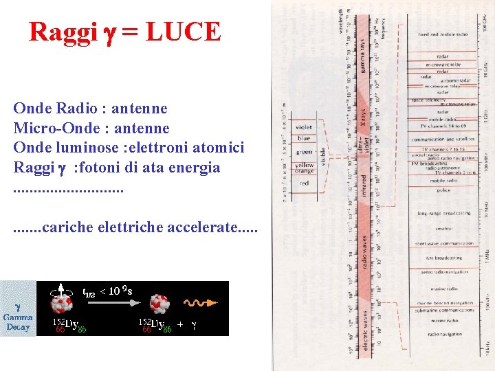 Raggi g = LUCE Onde Radio : antenne Micro-Onde : antenne Onde luminose :