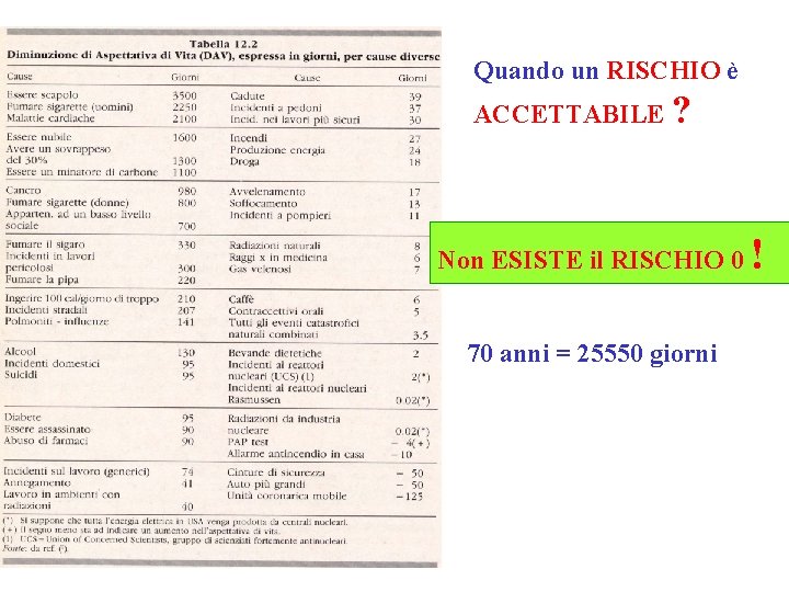 Quando un RISCHIO è ACCETTABILE ? Non ESISTE il RISCHIO 0 70 anni =