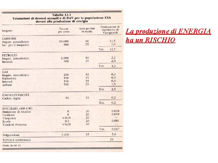 La produzione di ENERGIA ha un RISCHIO 