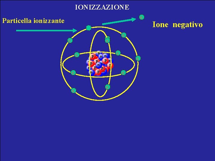 IONIZZAZIONE e Particella ionizzante e e Ione negativo 