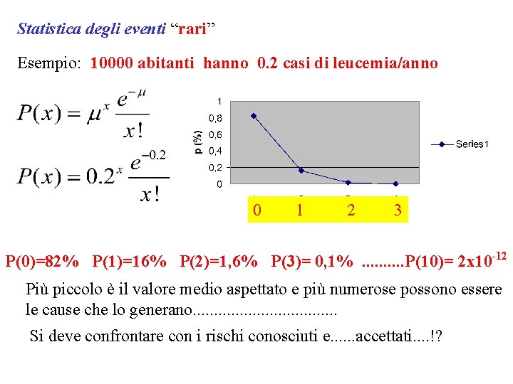 Statistica degli eventi “rari” Esempio: 10000 abitanti hanno 0. 2 casi di leucemia/anno 0