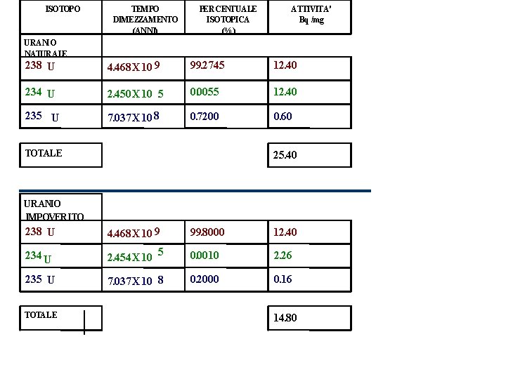 ISOTOPO URANIO NATURALE TEMPO DIMEZZAMENTO (ANNI) PERCENTUALE ISOTOPICA (%) ATTIVITA' Bq /mg 238 U