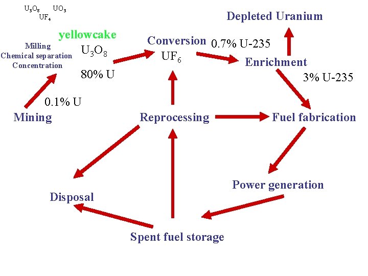 U 3 O 8 UO 3 UF 4 Depleted Uranium yellowcake Milling U 3