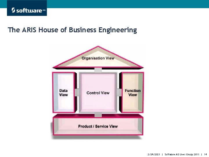 The ARIS House of Business Engineering 2/24/2021 | Software AG User Group 2011 |