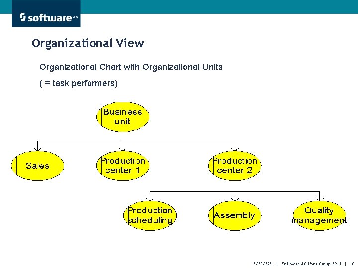 Organizational View Organizational Chart with Organizational Units ( = task performers) 2/24/2021 | Software