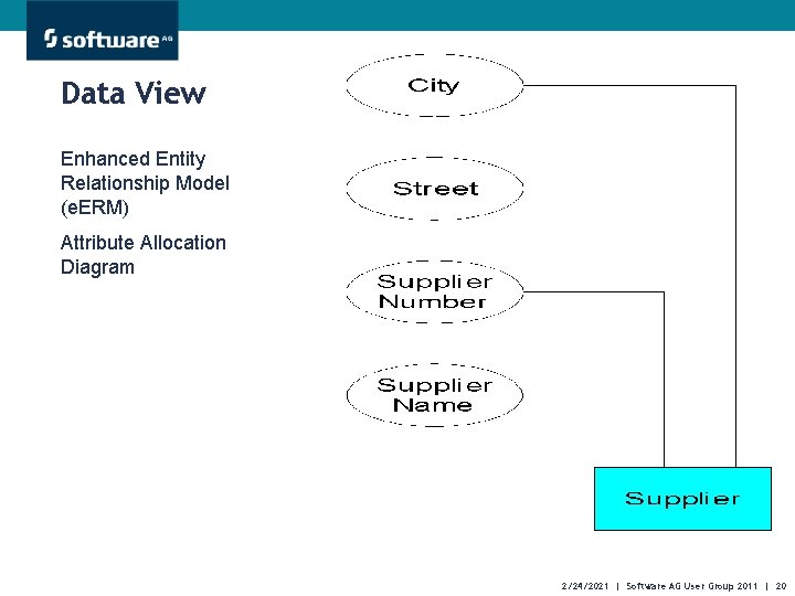 Data View Enhanced Entity Relationship Model (e. ERM) Attribute Allocation Diagram 2/24/2021 | Software