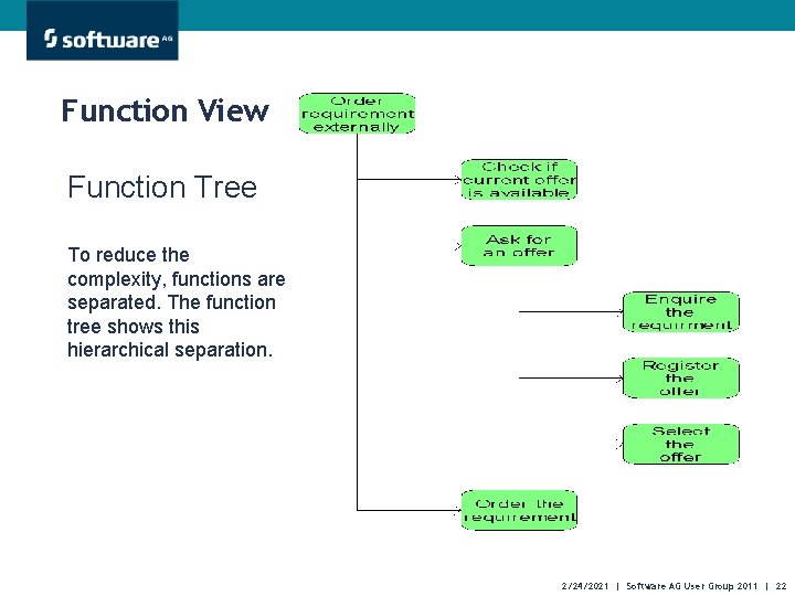 Function View Function Tree To reduce the complexity, functions are separated. The function tree