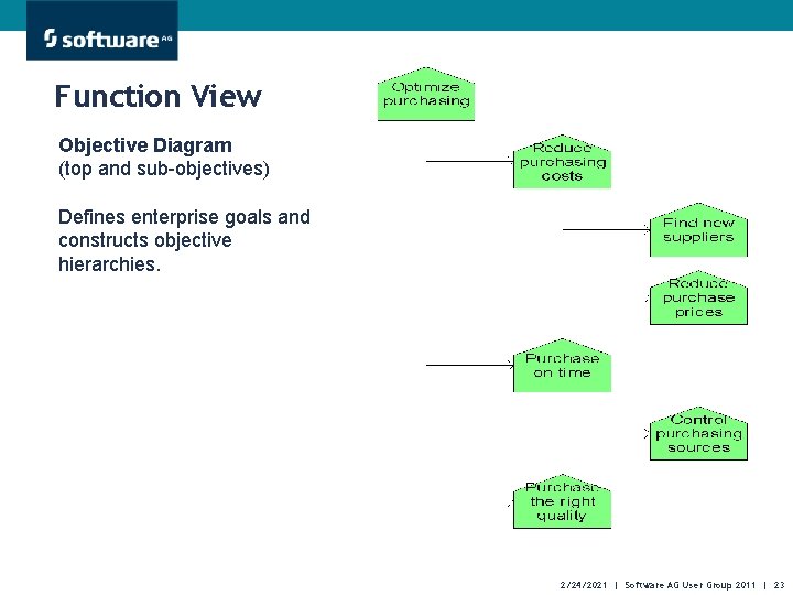 Function View Objective Diagram (top and sub-objectives) Defines enterprise goals and constructs objective hierarchies.