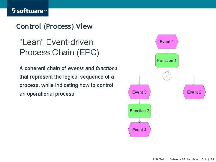 Control (Process) View “Lean” Event-driven Process Chain (EPC) A coherent chain of events and