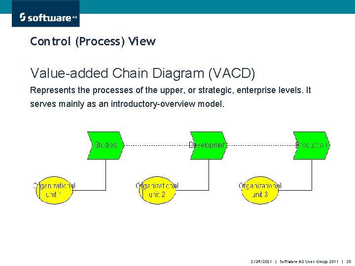 Control (Process) View Value-added Chain Diagram (VACD) Represents the processes of the upper, or