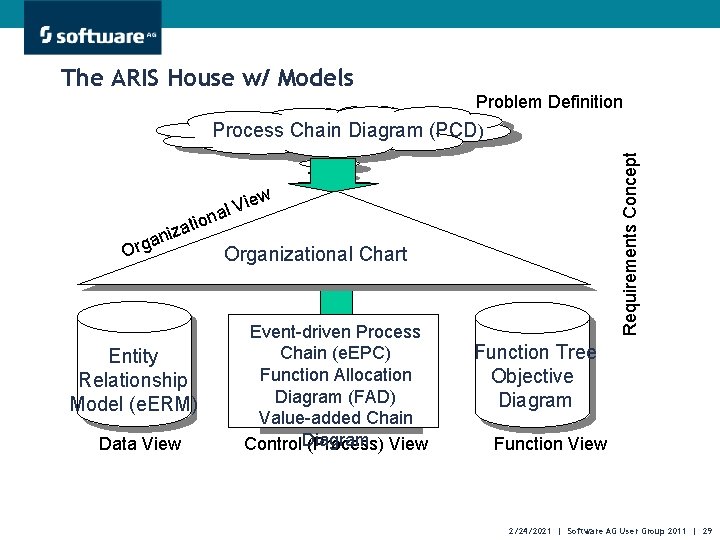 The ARIS House w/ Models Problem Definition on i t a aniz Org Requirements