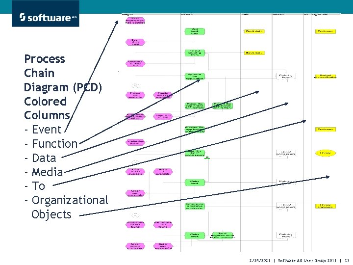 Process Chain Diagram (PCD) Colored Columns - Event - Function - Data - Media