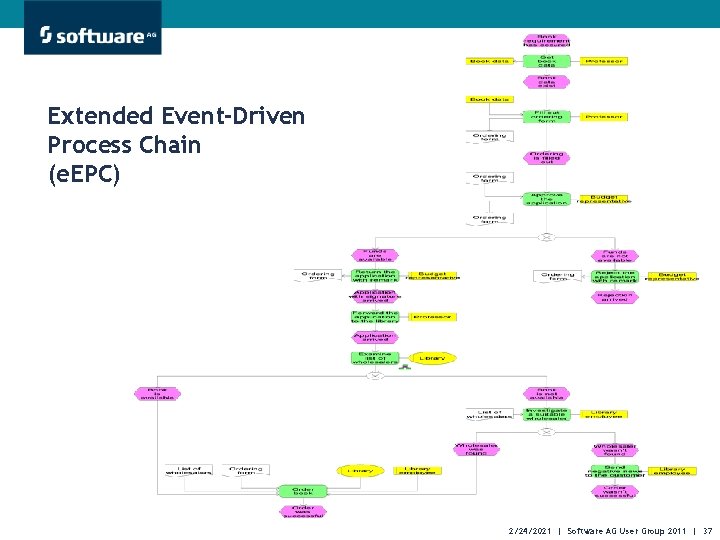 Extended Event-Driven Process Chain (e. EPC) 2/24/2021 | Software AG User Group 2011 |
