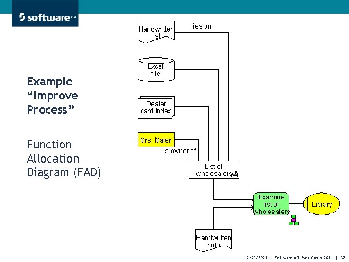 Example “Improve Process” Function Allocation Diagram (FAD) 2/24/2021 | Software AG User Group 2011