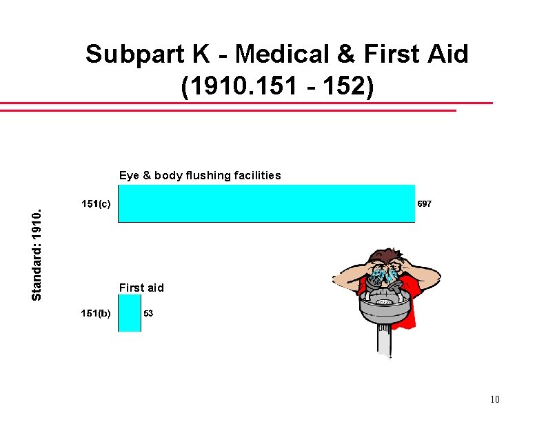 Subpart K - Medical & First Aid (1910. 151 - 152) Standard: 1910. Eye