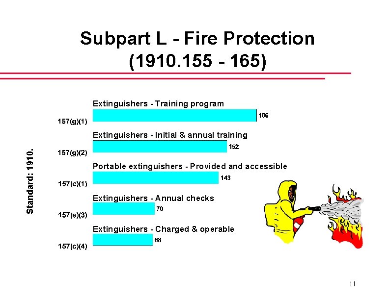Subpart L - Fire Protection (1910. 155 - 165) Extinguishers - Training program Standard: