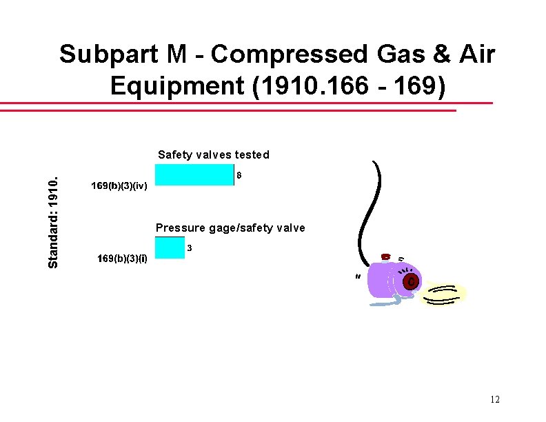 Subpart M - Compressed Gas & Air Equipment (1910. 166 - 169) Standard: 1910.