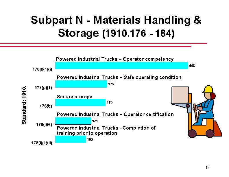 Subpart N - Materials Handling & Storage (1910. 176 - 184) Powered Industrial Trucks