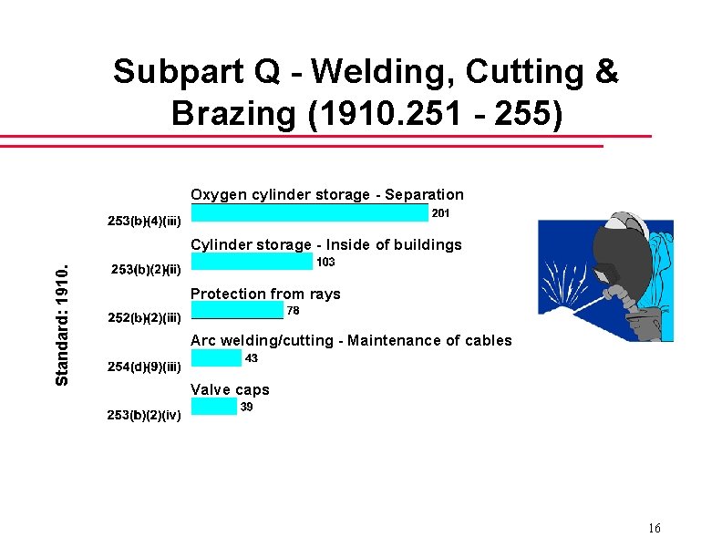 Subpart Q - Welding, Cutting & Brazing (1910. 251 - 255) Oxygen cylinder storage