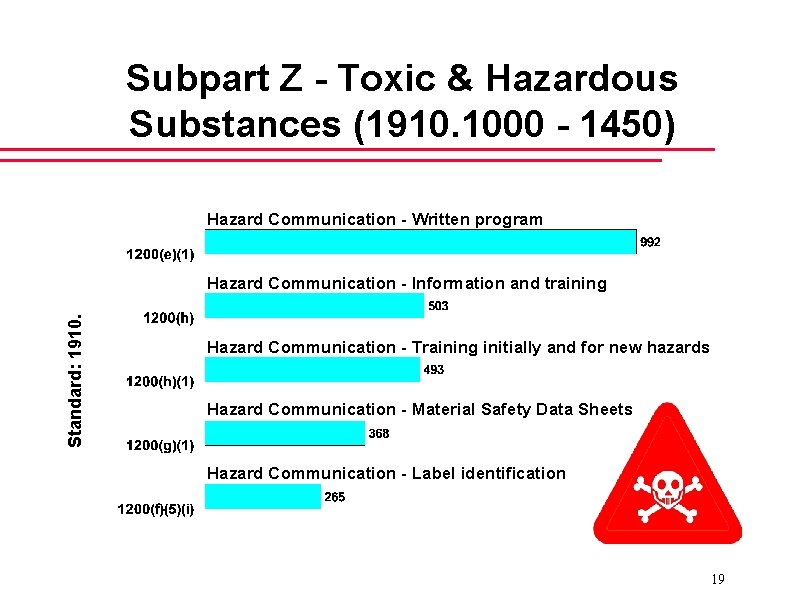 Subpart Z - Toxic & Hazardous Substances (1910. 1000 - 1450) Hazard Communication -