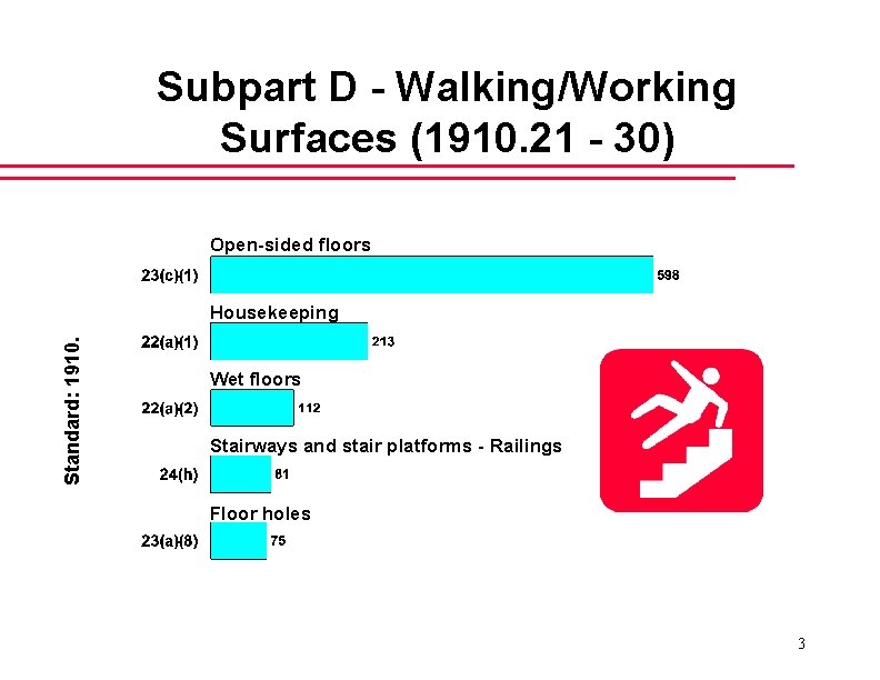 Subpart D - Walking/Working Surfaces (1910. 21 - 30) Open-sided floors Standard: 1910. Housekeeping