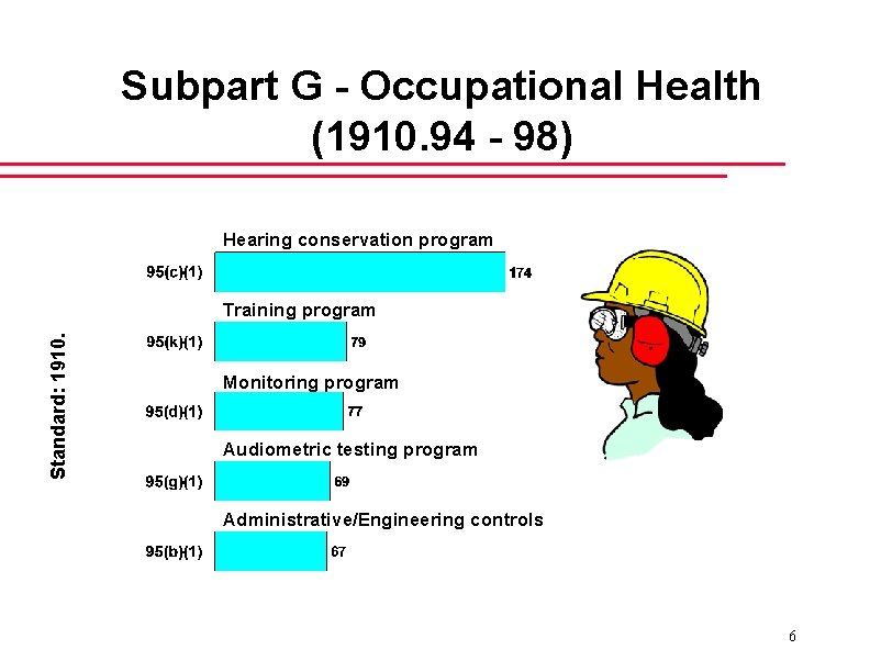 Subpart G - Occupational Health (1910. 94 - 98) Hearing conservation program Standard: 1910.