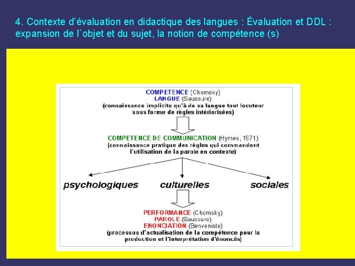 4. Contexte d’évaluation en didactique des langues : Évaluation et DDL : expansion de