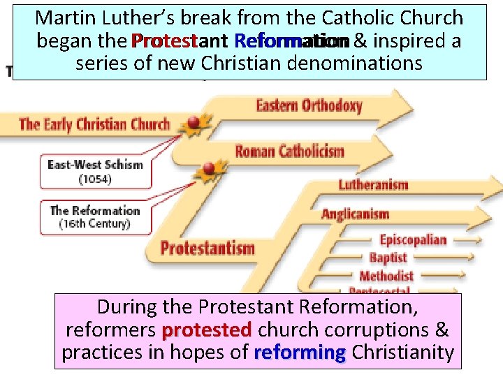 Martin Luther’s break from the Catholic Church began the Protestant Protest Reformation & inspired