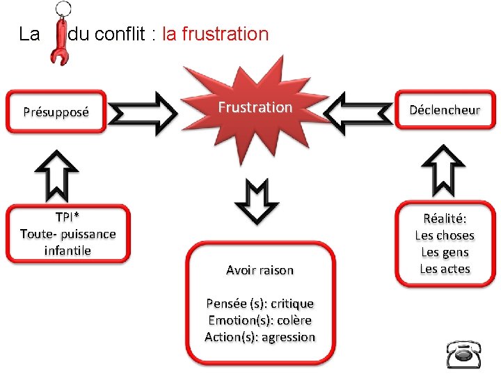 La du conflit : la frustration Présupposé Frustration TPI* Toute- puissance infantile Avoir raison