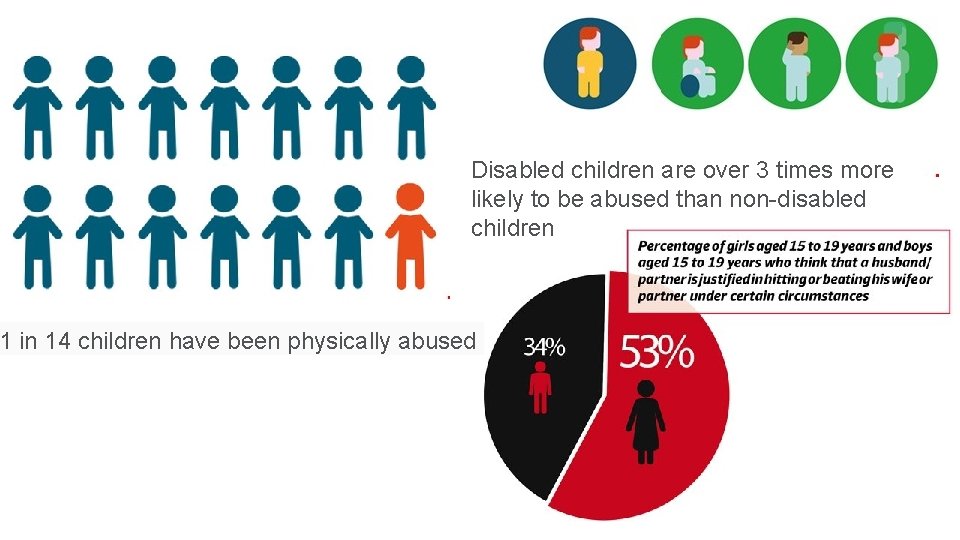 Disabled children are over 3 times more likely to be abused than non-disabled children