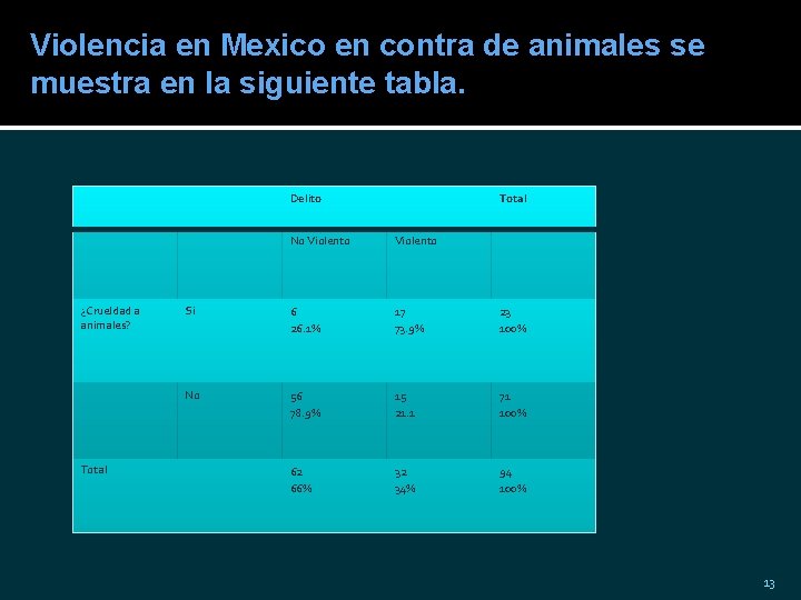Violencia en Mexico en contra de animales se muestra en la siguiente tabla. Delito