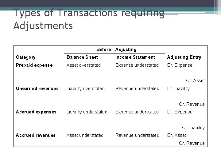 Types of Transactions requiring Adjustments Before Adjusting Category Balance Sheet Income Statement Adjusting Entry