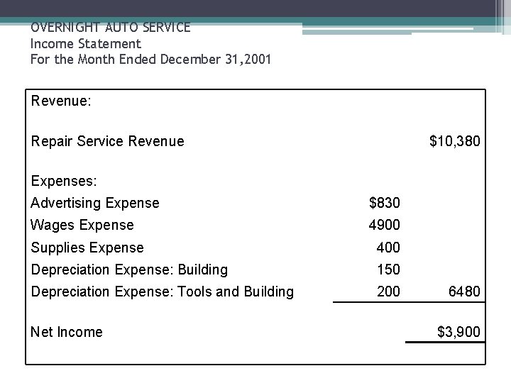 OVERNIGHT AUTO SERVICE Income Statement For the Month Ended December 31, 2001 Revenue: Repair