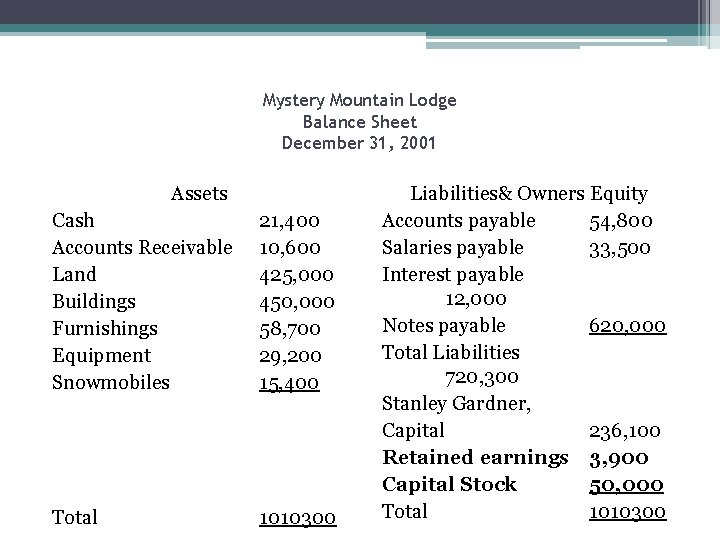 Mystery Mountain Lodge Balance Sheet December 31, 2001 Assets Cash Accounts Receivable Land Buildings