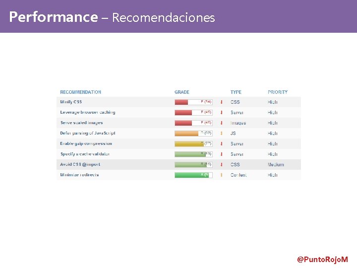 Performance – Recomendaciones @Punto. Rojo. M 