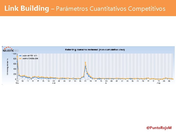 Link Building – Parámetros Cuantitativos Competitivos @Punto. Rojo. M 