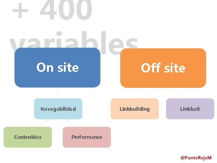 + 400 variables On site Navegabilidad Contenidos Off site Linkbuilding Linkbait Performance @Punto. Rojo.
