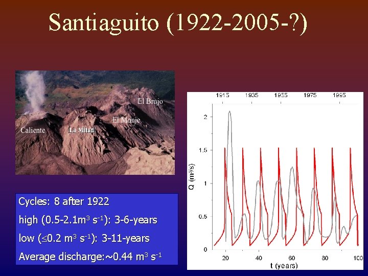 Santiaguito (1922 -2005 -? ) Cycles: 8 after 1922 high (0. 5 -2. 1