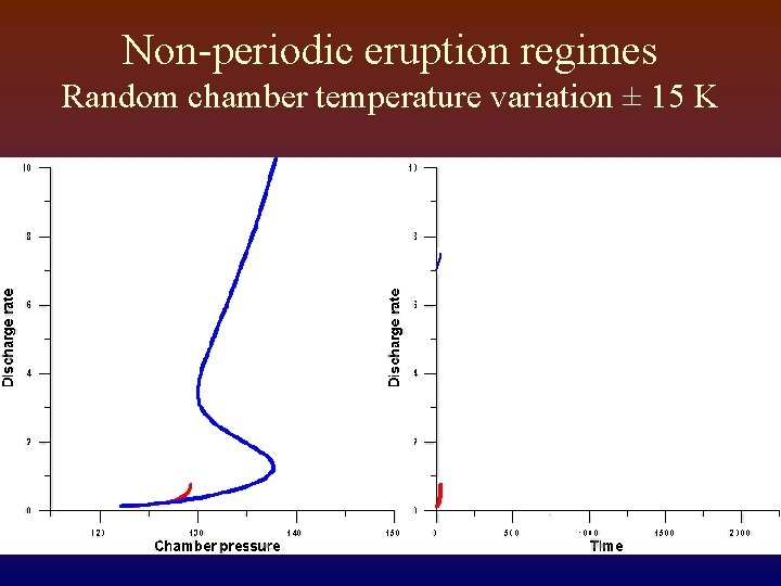 Non-periodic eruption regimes Random chamber temperature variation ± 15 K 