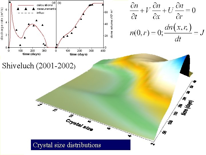 Shiveluch (2001 -2002) Crystal size distributions 
