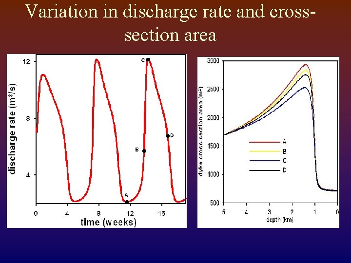 Variation in discharge rate and crosssection area 