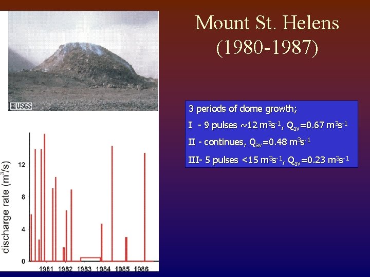Mount St. Helens (1980 -1987) 3 periods of dome growth; I - 9 pulses