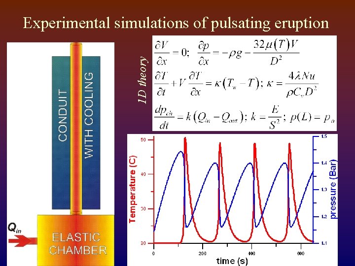 1 D theory Experimental simulations of pulsating eruption 