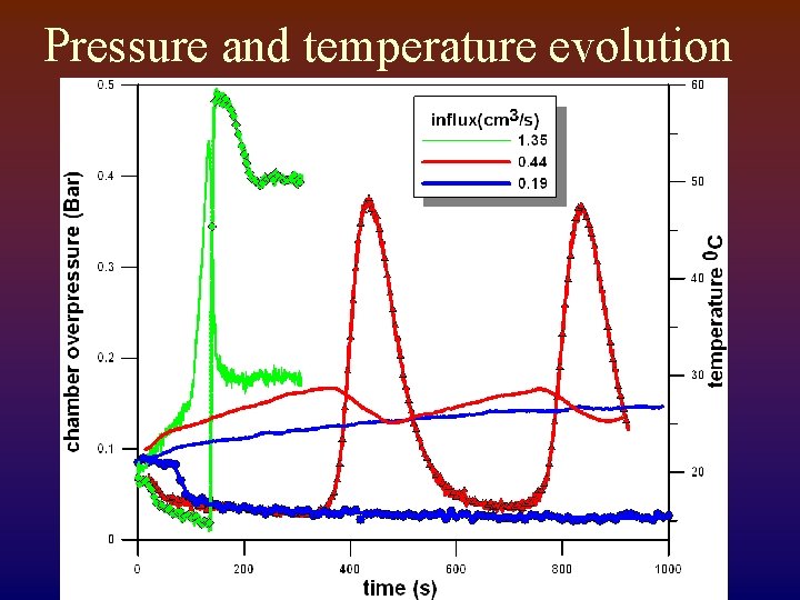 Pressure and temperature evolution 