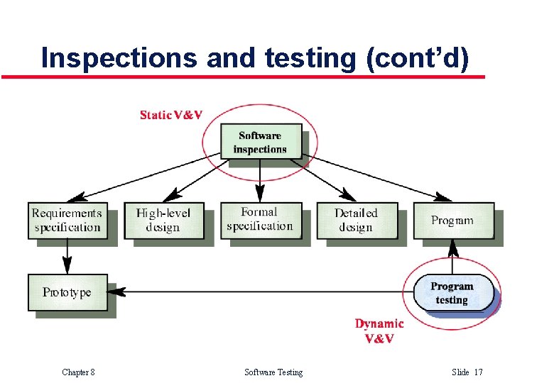 Inspections and testing (cont’d) Chapter 8 Software Testing Slide 17  Inspections and testing (cont’d) Chapter 8 Software Testing Slide 17