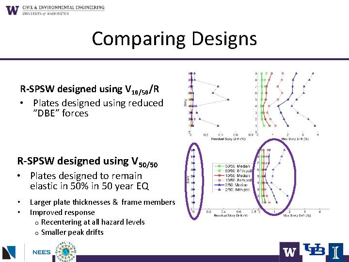 Comparing Designs R-SPSW designed using V 10/50/R • Plates designed using reduced “DBE” forces