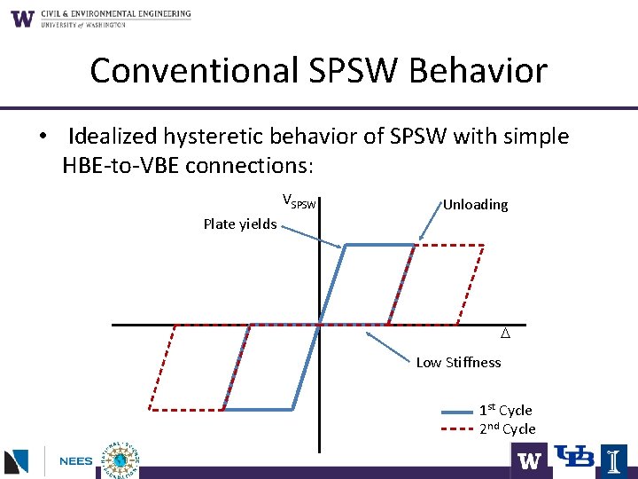 Conventional SPSW Behavior • Idealized hysteretic behavior of SPSW with simple HBE-to-VBE connections: VSPSW