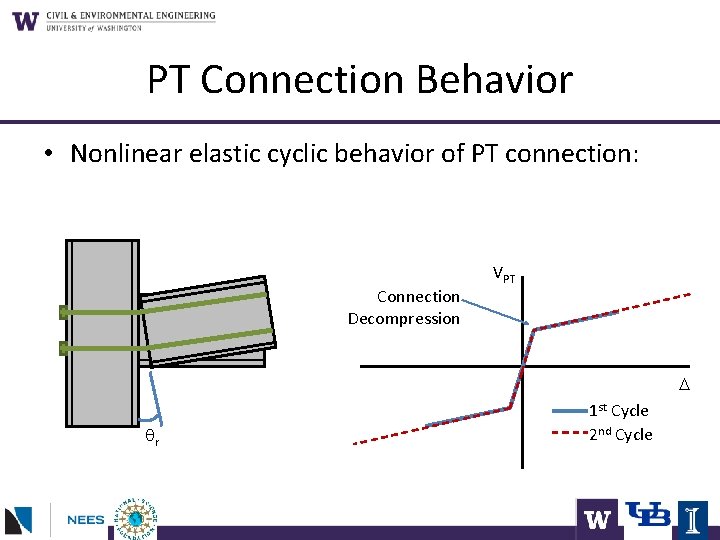 PT Connection Behavior • Nonlinear elastic cyclic behavior of PT connection: Connection Decompression VPT