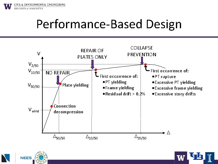 Performance-Based Design REPAIR OF PLATES ONLY V V 2/50 V 10/50 NO REPAIR V