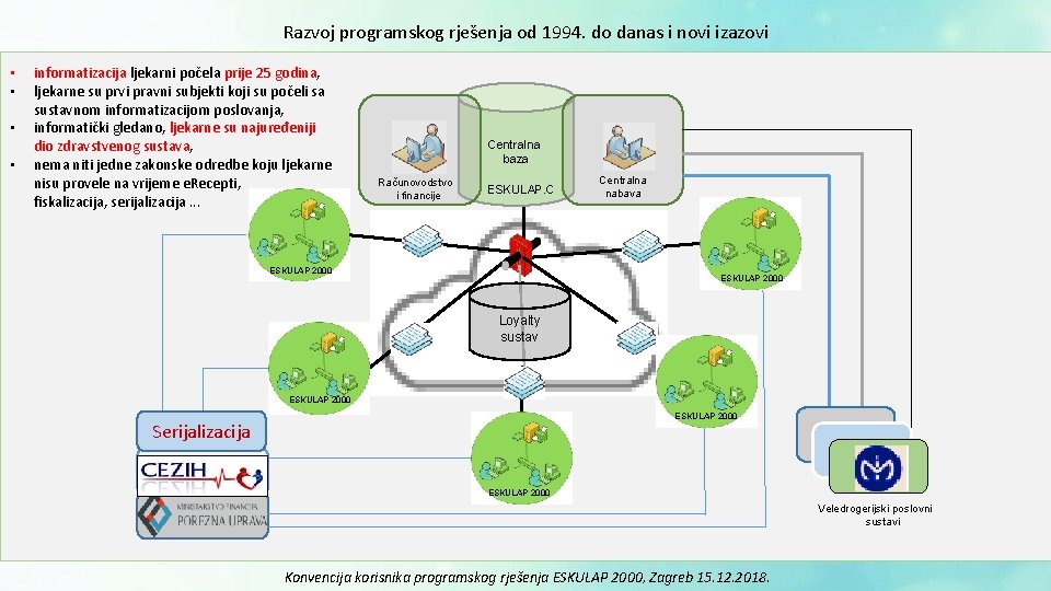 Razvoj programskog rješenja od 1994. do danas i novi izazovi • informatizacija ljekarni počela